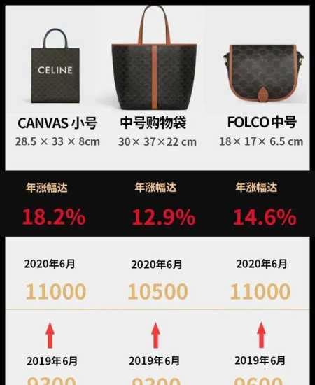 celine 漲價|CELINE明天要漲價了 把握最後時間手 .